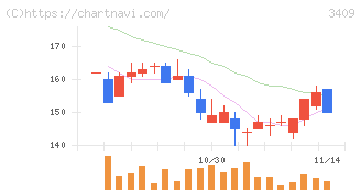 北紡(3409)の日足チャート