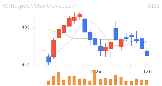 ＴＯＫＹＯ　ＢＡＳＥ(3415)の日足チャート
