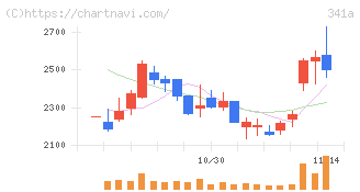 トヨコー(341A)の日足チャート