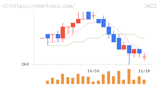 エスイー(3423)の日足チャート