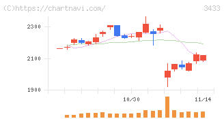 トーカロ(3433)の日足チャート