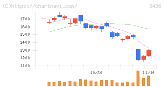 ＳＵＭＣＯ(3436)の日足チャート