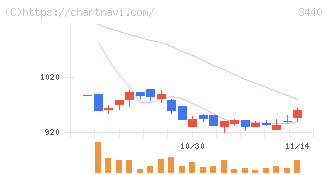 日創グループ(3440)の日足チャート
