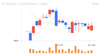 山王(3441)の日足チャート