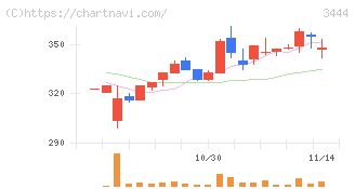 菊池製作所(3444)の日足チャート