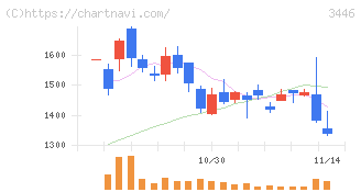 ジェイテックコーポレーション(3446)の日足チャート