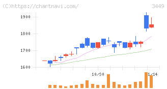 テクノフレックス(3449)の日足チャート