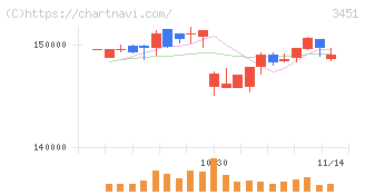 トーセイ・リート投資法人(3451)の日足チャート