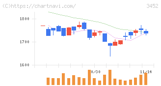 ビーロット(3452)の日足チャート