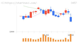 Ａｎｄ　Ｄｏホールディングス(3457)の日足チャート