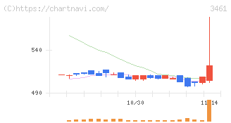 パルマ(3461)の日足チャート