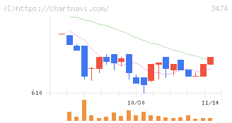 Ｇ－ＦＡＣＴＯＲＹ(3474)の日足チャート