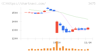 グッドコムアセット(3475)の日足チャート