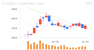 ティーケーピー(3479)の日足チャート