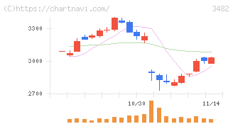 ロードスターキャピタル(3482)の日足チャート