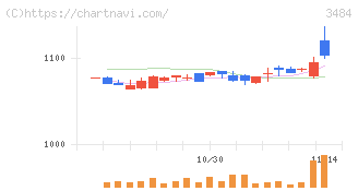 イノベーションホールディングス(3484)の日足チャート