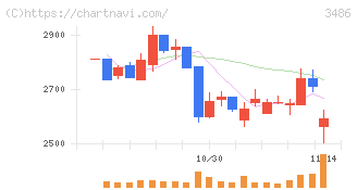 グローバル・リンク・マネジメント(3486)の日足チャート