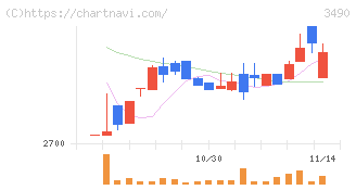 アズ企画設計(3490)の日足チャート