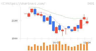 ＧＡ　ｔｅｃｈｎｏｌｏｇｉｅｓ(3491)の日足チャート