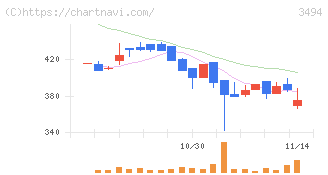 マリオン(3494)の日足チャート