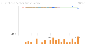 ＬｅＴｅｃｈ(3497)の日足チャート
