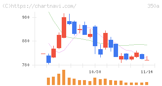 デジタルグリッド(350A)の日足チャート