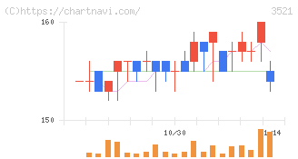 テルマー湯ホールディングス(3521)の日足チャート