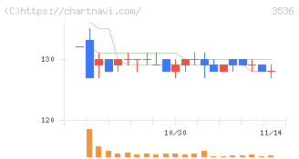 アクサスホールディングス(3536)の日足チャート