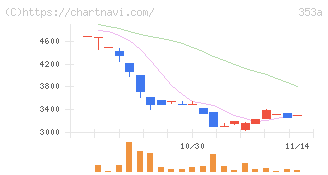 エレベーターコミュニケーションズ(353A)の日足チャート