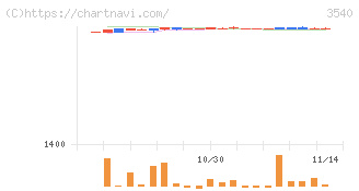 歯愛メディカル(3540)の日足チャート