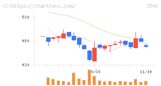 農業総合研究所(3541)の日足チャート