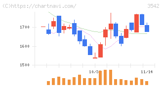 ベガコーポレーション(3542)の日足チャート