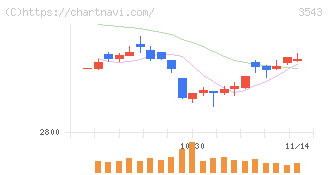 コメダホールディングス(3543)の日足チャート