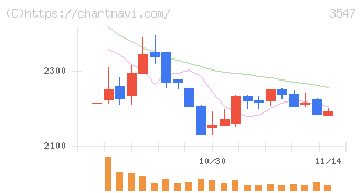 串カツ田中ホールディングス(3547)の日足チャート