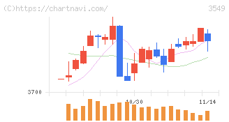 クスリのアオキホールディングス(3549)の日足チャート