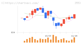 共和レザー(3553)の日足チャート