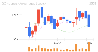 リネットジャパングループ(3556)の日足チャート