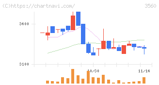 ほぼ日(3560)の日足チャート