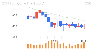 アセンテック(3565)の日足チャート