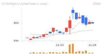ユニフォームネクスト(3566)の日足チャート