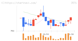 ソトー(3571)の日足チャート