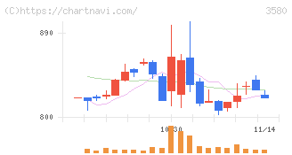 小松マテーレ(3580)の日足チャート