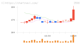 山喜(3598)の日足チャート