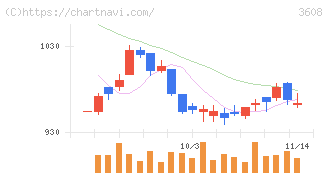 ＴＳＩホールディングス(3608)の日足チャート