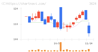 アクセルマーク(3624)の日足チャート