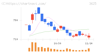 テックファームホールディングス(3625)の日足チャート