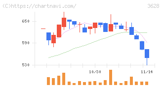 データホライゾン(3628)の日足チャート