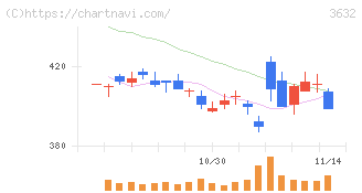 グリーホールディングス(3632)の日足チャート