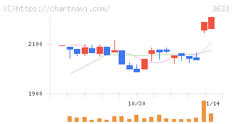ＧＭＯペパボ(3633)の日足チャート