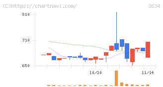 ソケッツ(3634)の日足チャート